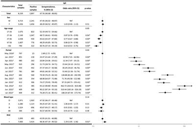 Assessment of the COVID-19 pandemic progression in Ecuador through seroprevalence analysis of anti-SARS-CoV-2 IgG/IgM antibodies in blood donors